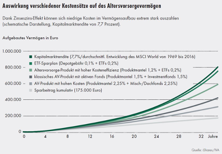 Entwicklung ETF