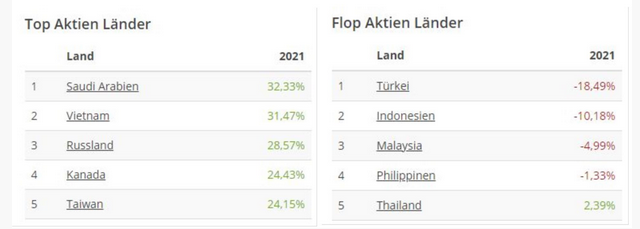 Tops und Flops Aktienmärkte im Jahr 2021