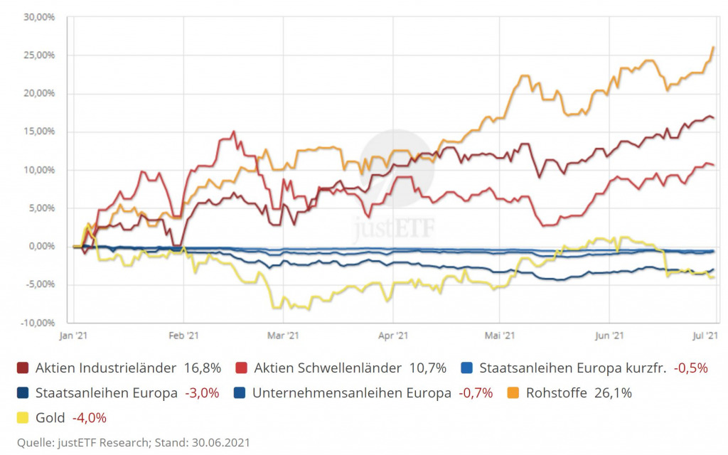 Entwicklung von Anlageklassen und den Aktien in verschiedenen Ländern.