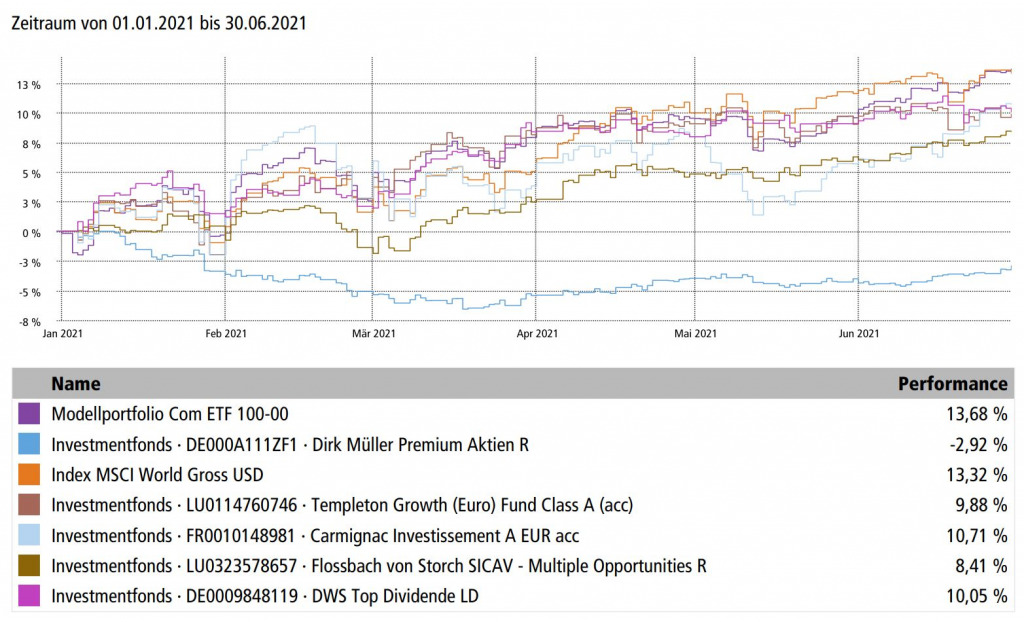 Abbildung der Kursentwicklung verschiedener Investemntmöglichkeiten.