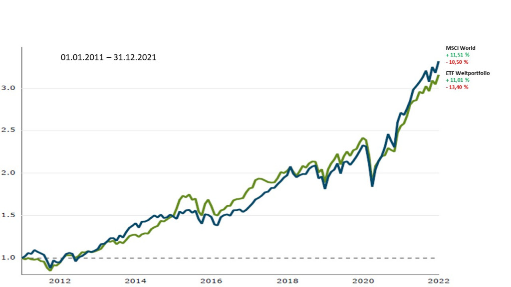 Abbildung Entwicklung des MSCI World und des ETF Weltportfolio