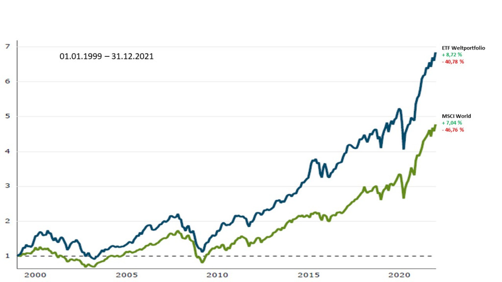 Abbildung: Vorteil eines echten Weltportfolios im Vergleich zum MSCI World in den letzten 22 Jahren.