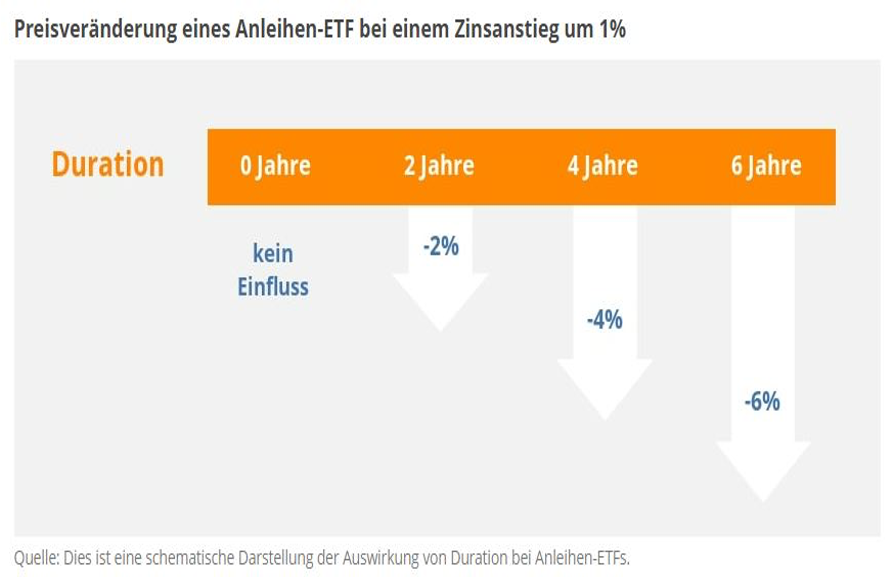 Abbildung die Preisveränderung eines Anleihen-ETF bei einem Zinsanstieg um 1 %.