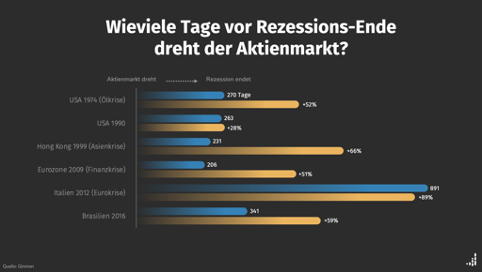 Abbildung zum Thema "Wieviele Tage vor Rezessions-Ende dreht der Aktienmarkt."
In den USA 1990 z. B. 263 Tage davor und in der Eurozone 2009 206 Tage davor. In Italien 2012 sogar 891 Tage zuvor.