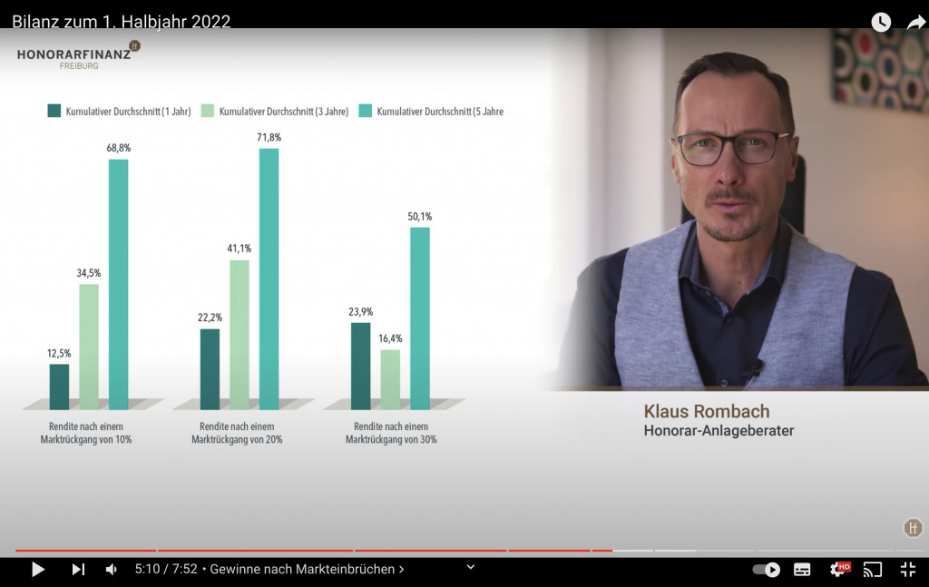 Screenshot aus dem entsprechenden YouTube-Video von Klaus Rombach.
Zeigt: die Rendite nach verschiedenen Marktrückgängen über verschiedene kumulative Durchschnitte.