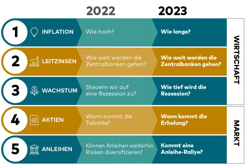 Abbildung zu Fragen rund um die Wirtschaft und den Markt. Wie Inflation, Leitzinsen, Wachstum, Aktien und Anleihen.