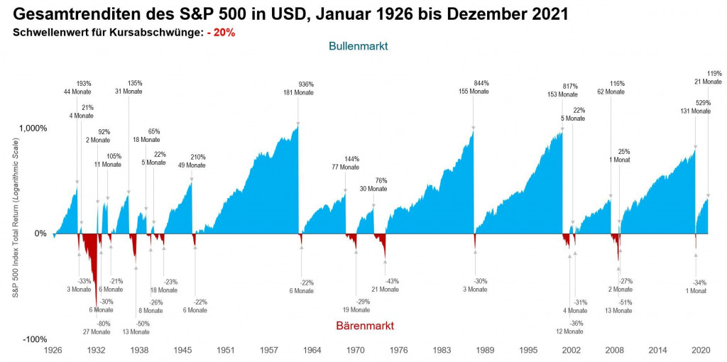 Gesamtrenditen des S&P 500 in USD, Januar 1926 bis Dezember 2021.