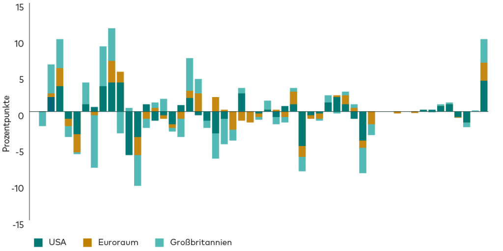 Abbildung der Zinserhöhung seit 1970