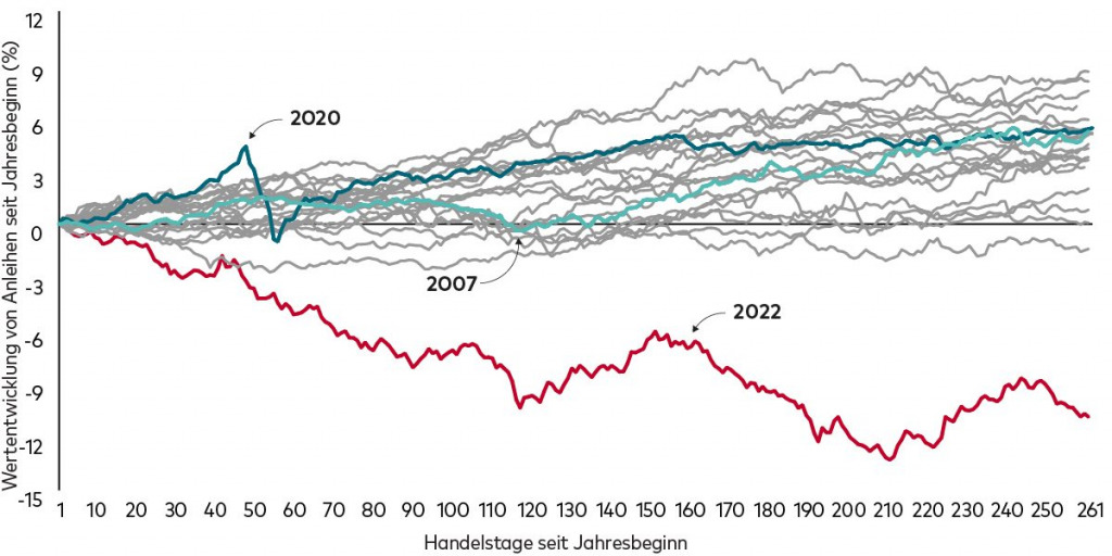 Die Wertentwicklung von Anleihen seit Jahresbeginn in %