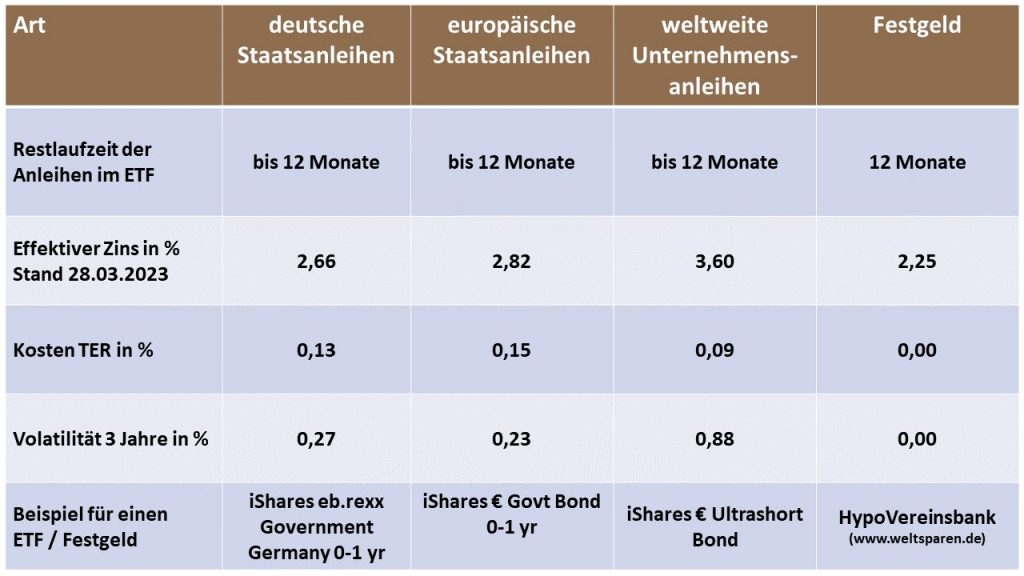 Tabelle Vergleich Anleihen, Festgeld mit Laufzeit, Zins, Kosten und Beispiele